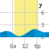 Eugene Island tide chart for Thursday, October 7, 2021