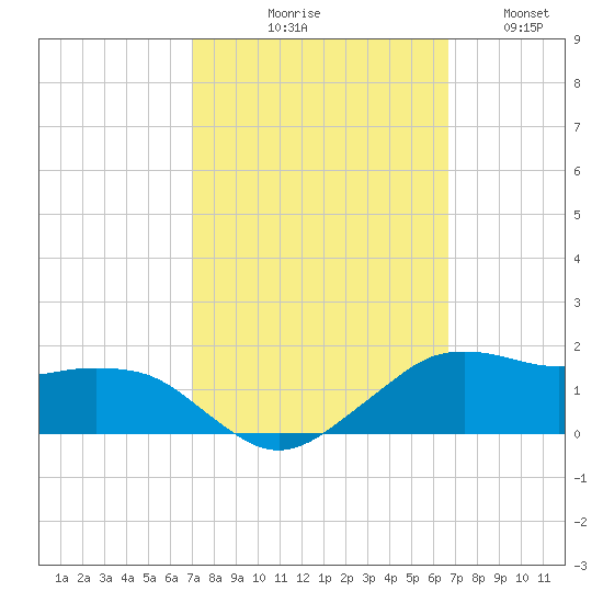 Eugene Island tide chart for Saturday, October 9, 2021