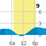 Eugene Island tide chart for Saturday, October 9, 2021