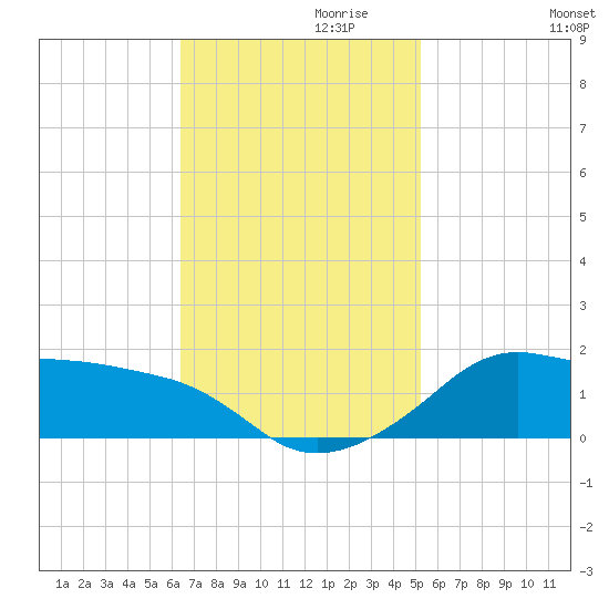 Eugene Island tide chart for Wednesday, November 10, 2021