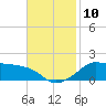 Eugene Island tide chart for Wednesday, November 10, 2021