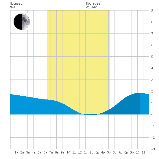 Eugene Island tide chart for Thursday, November 11, 2021