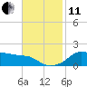 Eugene Island tide chart for Thursday, November 11, 2021