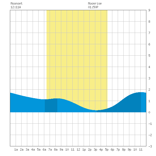 Eugene Island tide chart for Friday, November 12, 2021