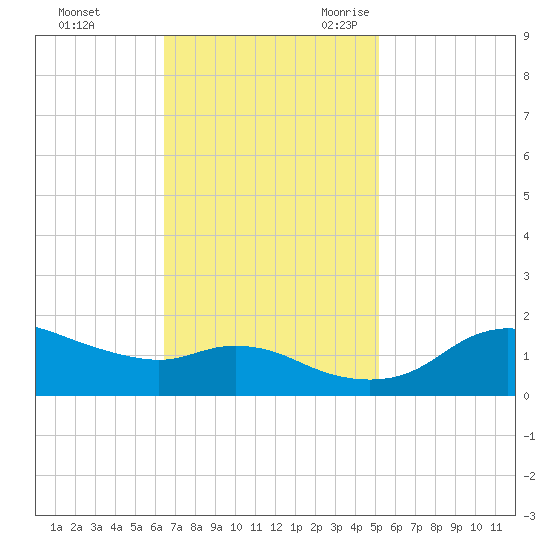 Eugene Island tide chart for Saturday, November 13, 2021