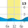 Eugene Island tide chart for Saturday, November 13, 2021