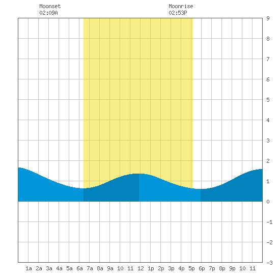 Eugene Island tide chart for Sunday, November 14, 2021