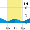 Eugene Island tide chart for Sunday, November 14, 2021
