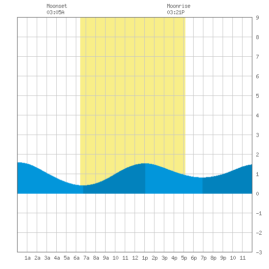 Eugene Island tide chart for Monday, November 15, 2021