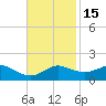 Eugene Island tide chart for Monday, November 15, 2021