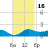 Eugene Island tide chart for Tuesday, November 16, 2021