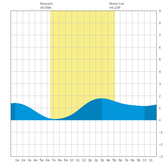 Eugene Island tide chart for Wednesday, November 17, 2021