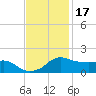 Eugene Island tide chart for Wednesday, November 17, 2021
