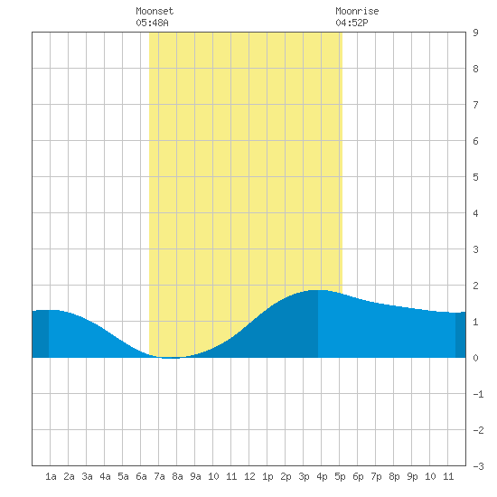 Eugene Island tide chart for Thursday, November 18, 2021