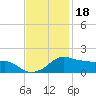 Eugene Island tide chart for Thursday, November 18, 2021