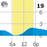 Eugene Island tide chart for Friday, November 19, 2021