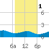 Eugene Island tide chart for Monday, November 1, 2021