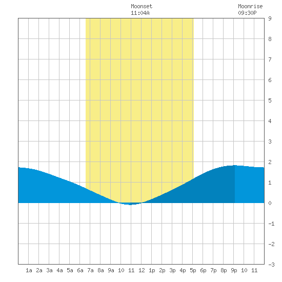 Eugene Island tide chart for Wednesday, November 24, 2021