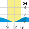 Eugene Island tide chart for Wednesday, November 24, 2021