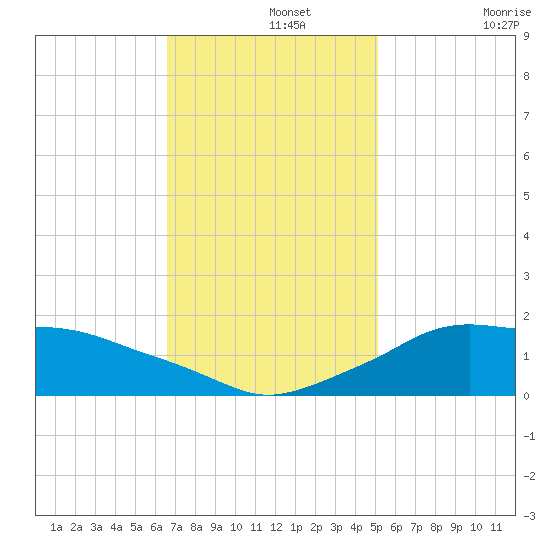 Eugene Island tide chart for Thursday, November 25, 2021