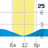 Eugene Island tide chart for Thursday, November 25, 2021
