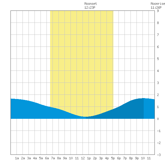 Eugene Island tide chart for Friday, November 26, 2021