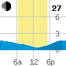 Eugene Island tide chart for Saturday, November 27, 2021