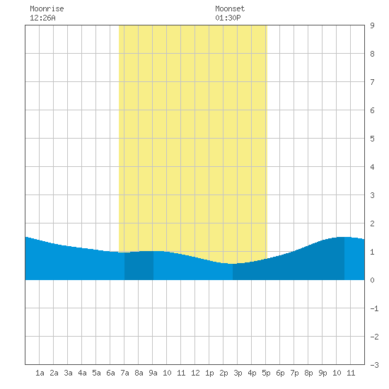 Eugene Island tide chart for Sunday, November 28, 2021