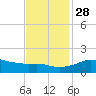 Eugene Island tide chart for Sunday, November 28, 2021