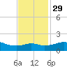 Eugene Island tide chart for Monday, November 29, 2021