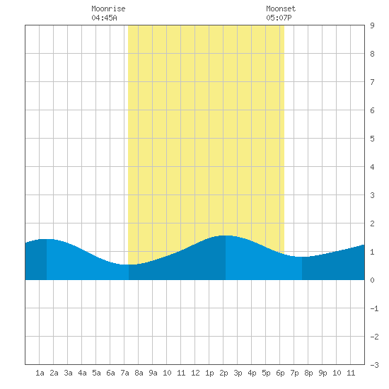Eugene Island tide chart for Tuesday, November 2, 2021