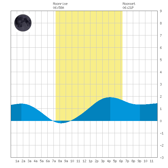 Eugene Island tide chart for Thursday, November 4, 2021