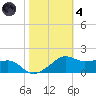 Eugene Island tide chart for Thursday, November 4, 2021