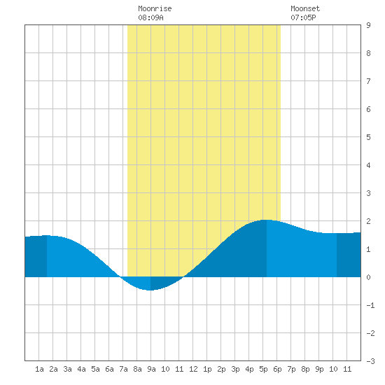 Eugene Island tide chart for Friday, November 5, 2021
