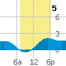 Eugene Island tide chart for Friday, November 5, 2021