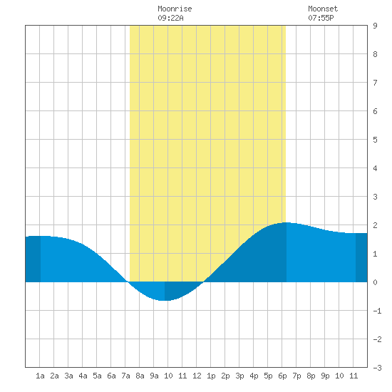 Eugene Island tide chart for Saturday, November 6, 2021