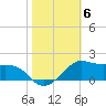 Eugene Island tide chart for Saturday, November 6, 2021