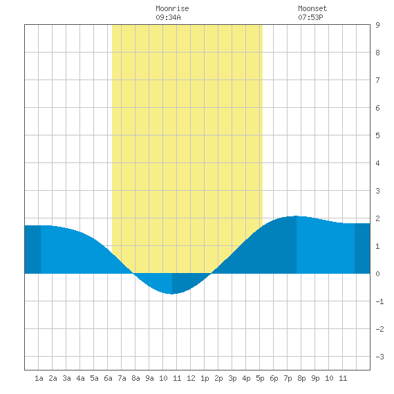 Eugene Island tide chart for Sunday, November 7, 2021