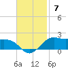 Eugene Island tide chart for Sunday, November 7, 2021