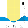 Eugene Island tide chart for Tuesday, November 9, 2021