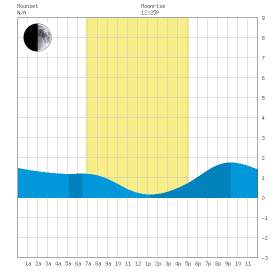 Eugene Island tide chart for Friday, December 10, 2021