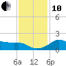 Eugene Island tide chart for Friday, December 10, 2021