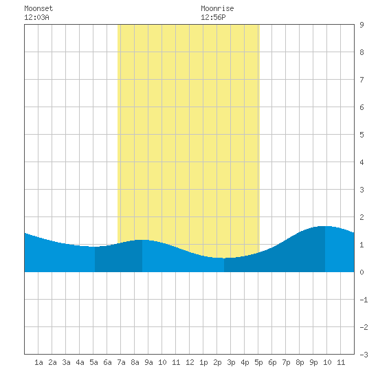 Eugene Island tide chart for Saturday, December 11, 2021