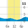 Eugene Island tide chart for Saturday, December 11, 2021