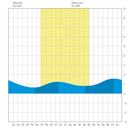 Eugene Island tide chart for Sunday, December 12, 2021
