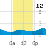 Eugene Island tide chart for Sunday, December 12, 2021
