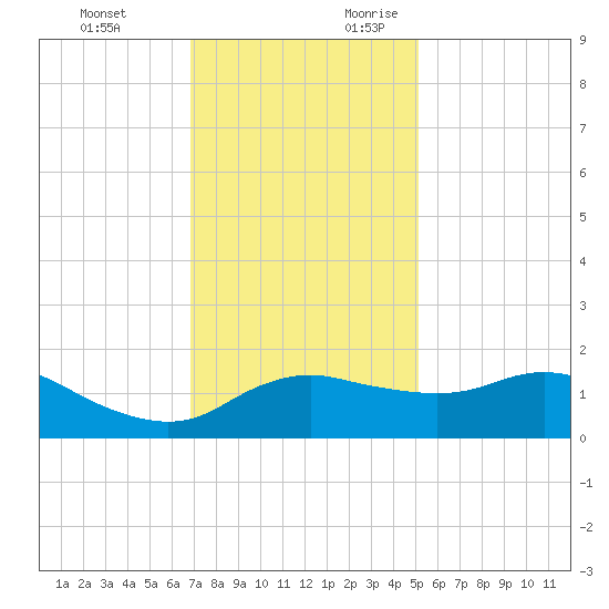 Eugene Island tide chart for Monday, December 13, 2021