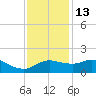 Eugene Island tide chart for Monday, December 13, 2021