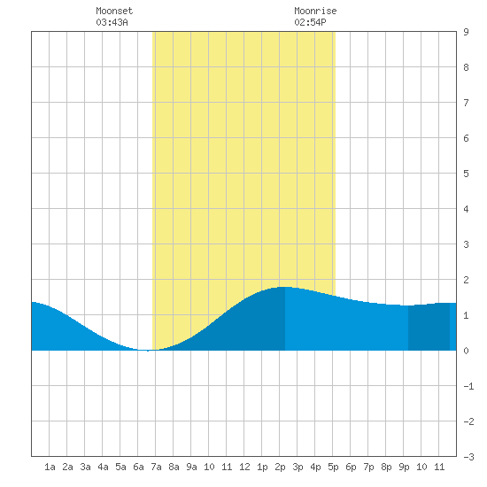 Eugene Island tide chart for Wednesday, December 15, 2021