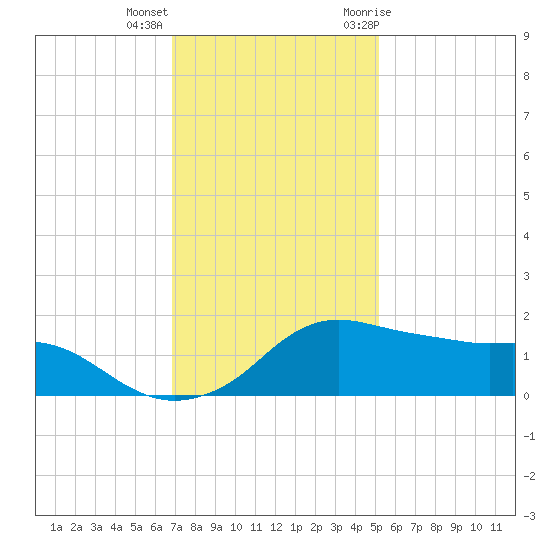 Eugene Island tide chart for Thursday, December 16, 2021